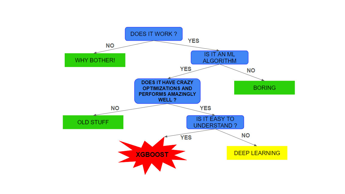 Rise of XG Boost : Tree Trimming Tales